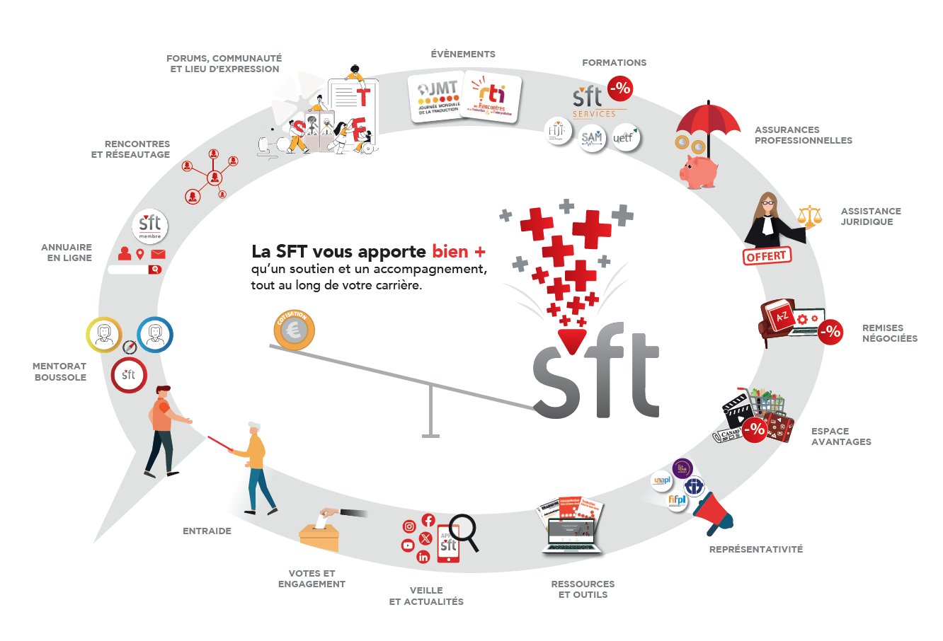infographie présentant les avantages de l'adhésion à la SFT